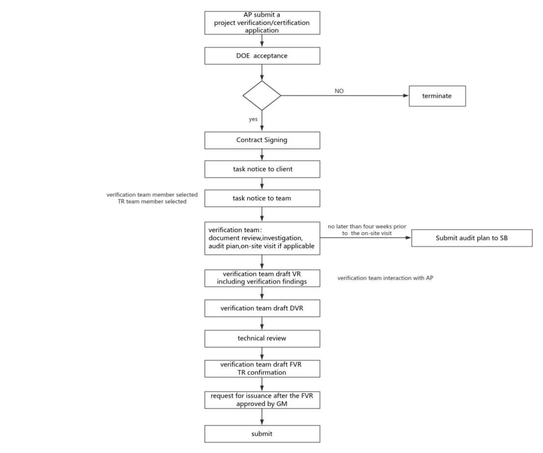 CEC審定、核查/核證工作流程